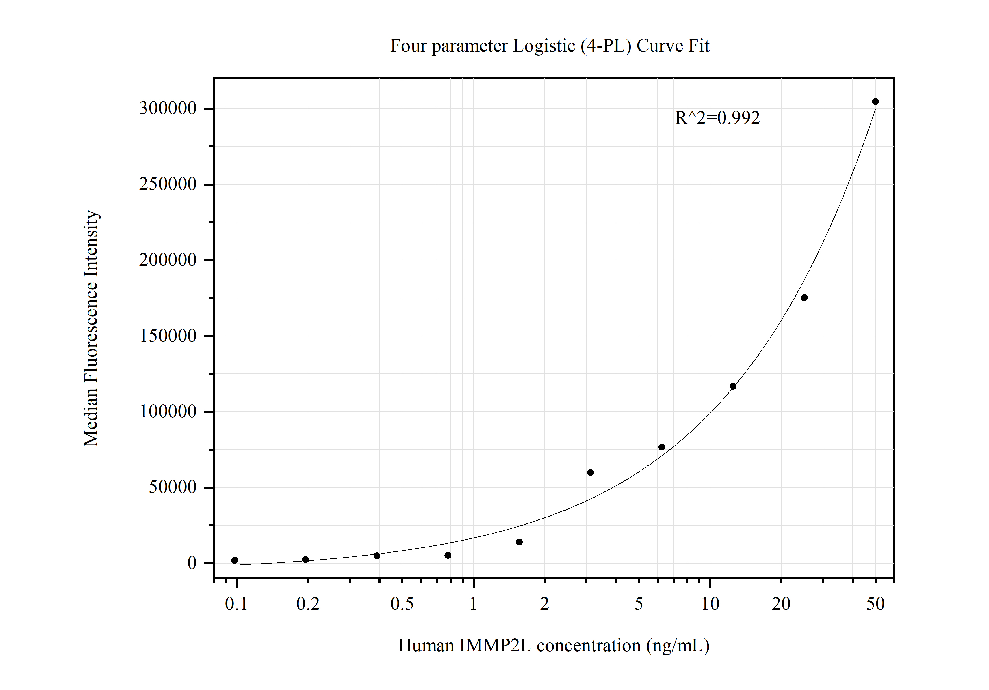 Cytometric bead array standard curve of MP50430-2